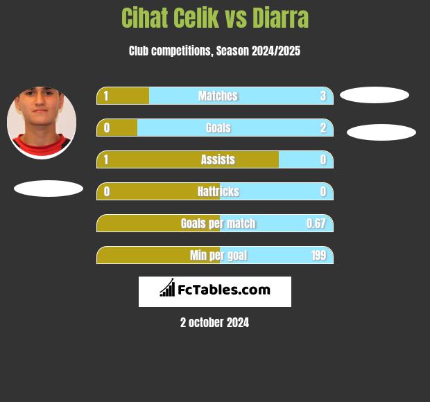 Cihat Celik vs Diarra h2h player stats