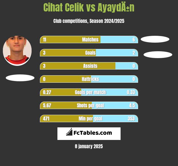 Cihat Celik vs AyaydÄ±n h2h player stats