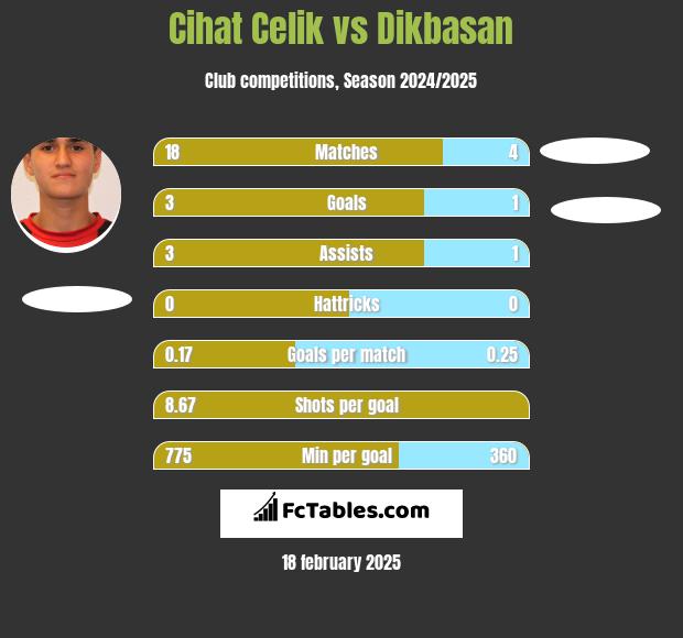 Cihat Celik vs Dikbasan h2h player stats