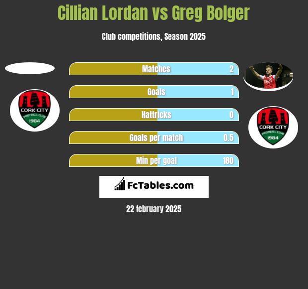 Cillian Lordan vs Greg Bolger h2h player stats