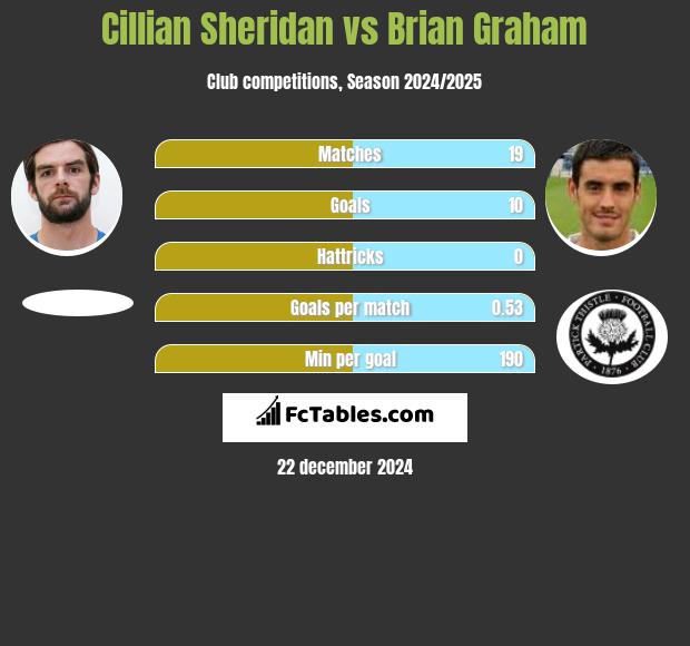 Cillian Sheridan vs Brian Graham h2h player stats