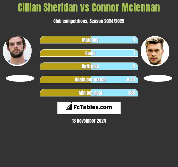 Cillian Sheridan vs Connor Mclennan h2h player stats