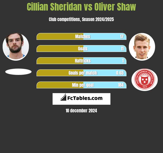 Cillian Sheridan vs Oliver Shaw h2h player stats