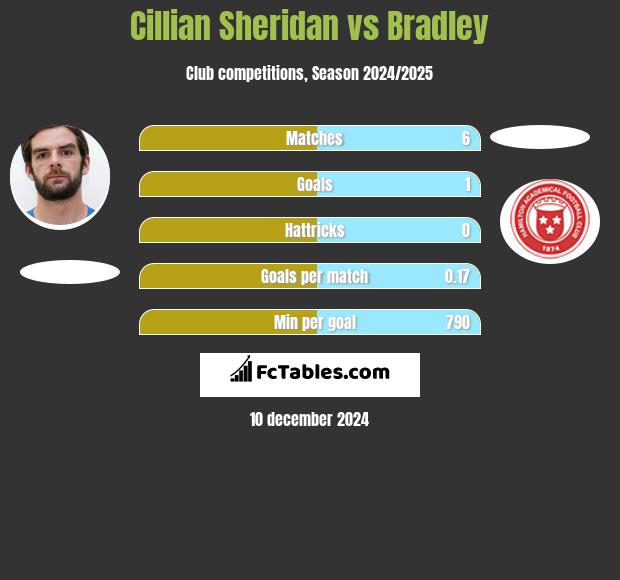 Cillian Sheridan vs Bradley h2h player stats