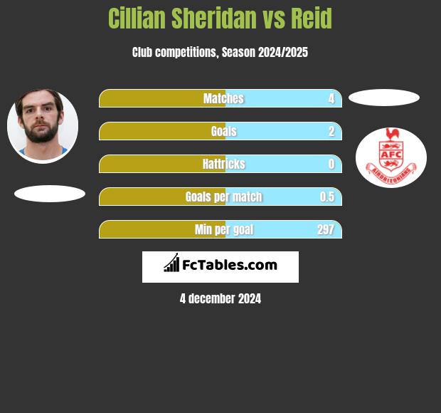 Cillian Sheridan vs Reid h2h player stats