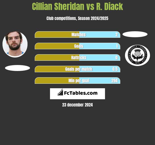 Cillian Sheridan vs R. Diack h2h player stats