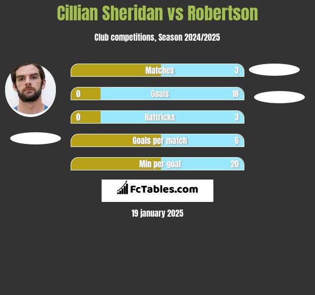 Cillian Sheridan vs Robertson h2h player stats