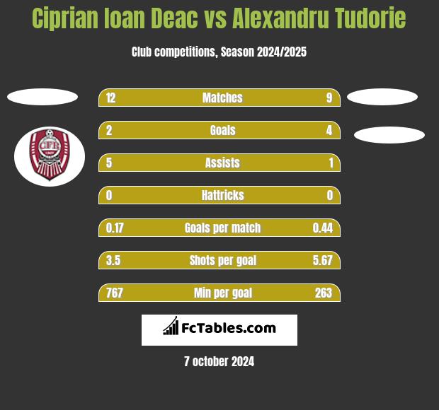 Ciprian Ioan Deac vs Alexandru Tudorie h2h player stats