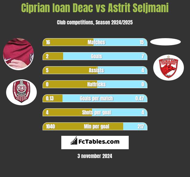 Ciprian Ioan Deac vs Astrit Seljmani h2h player stats