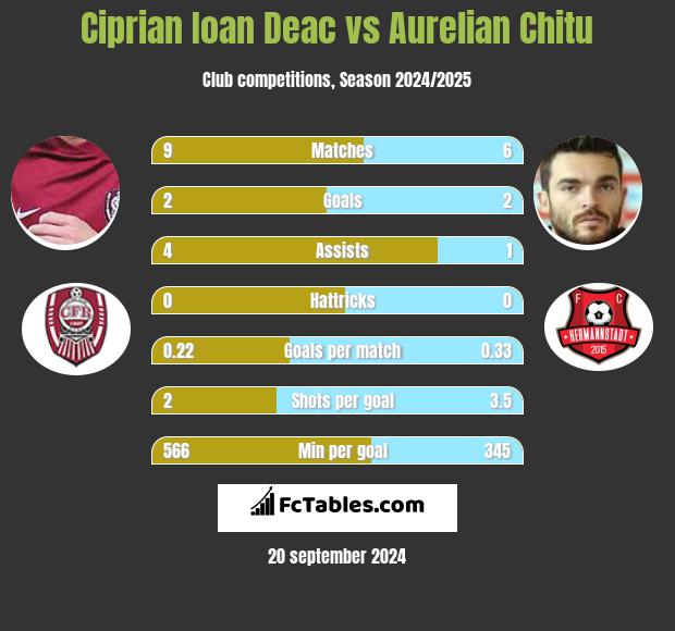 Ciprian Ioan Deac vs Aurelian Chitu h2h player stats