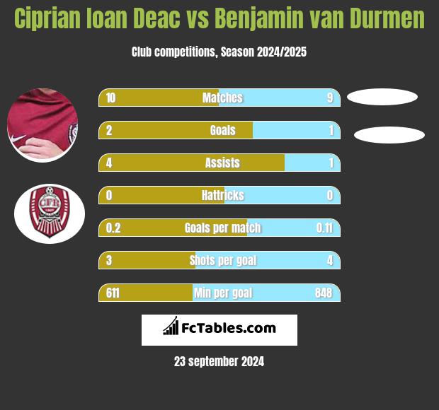 Ciprian Ioan Deac vs Benjamin van Durmen h2h player stats