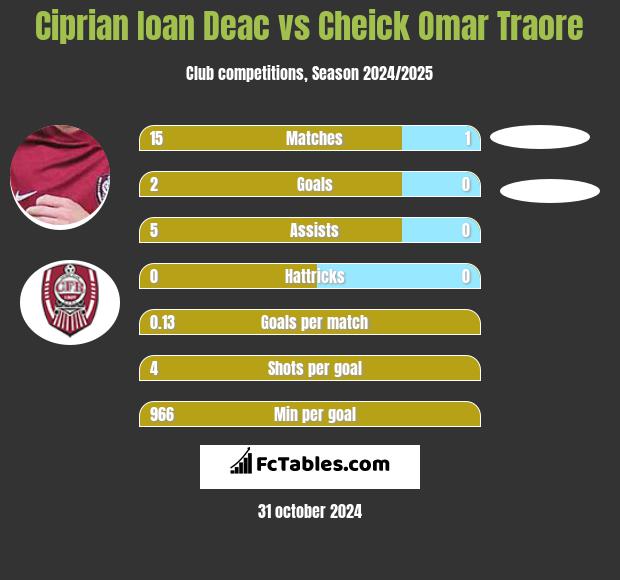 Ciprian Ioan Deac vs Cheick Omar Traore h2h player stats