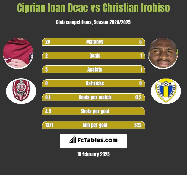 Ciprian Ioan Deac vs Christian Irobiso h2h player stats