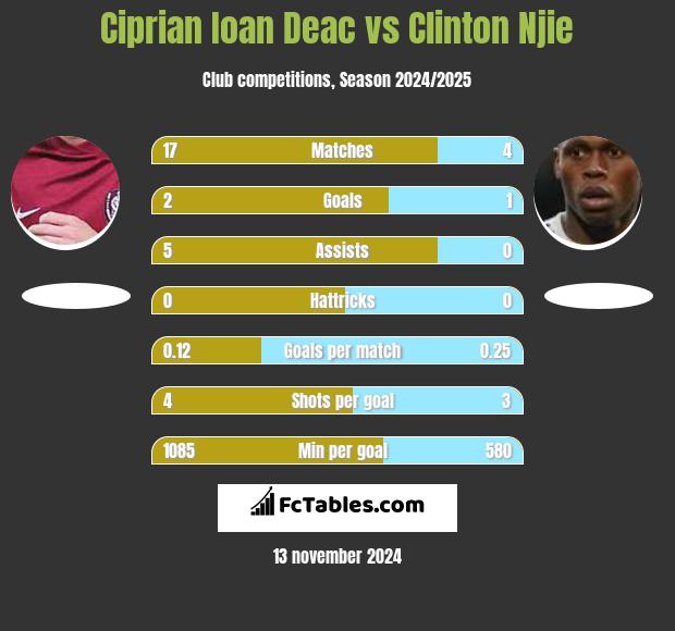 Ciprian Ioan Deac vs Clinton Njie h2h player stats