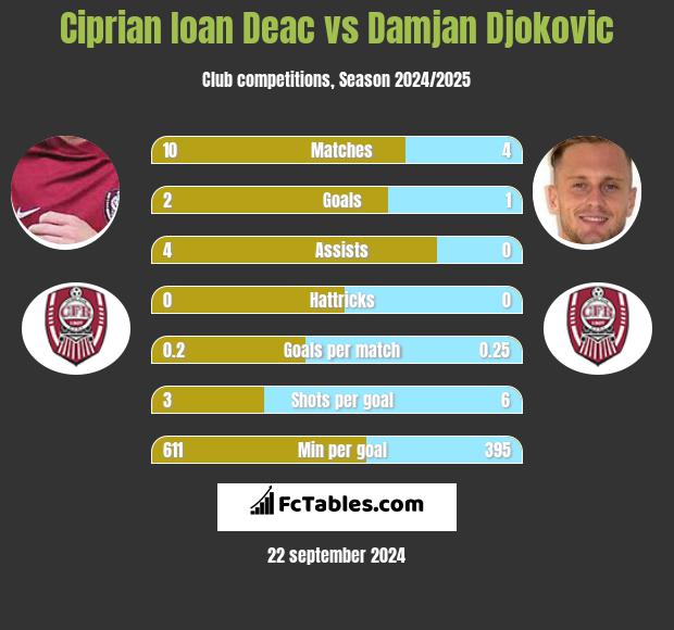 Ciprian Ioan Deac vs Damjan Djokovic h2h player stats