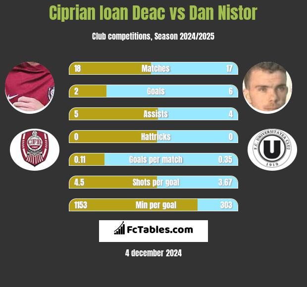 Ciprian Ioan Deac vs Dan Nistor h2h player stats