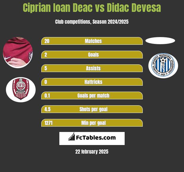 Ciprian Ioan Deac vs Didac Devesa h2h player stats