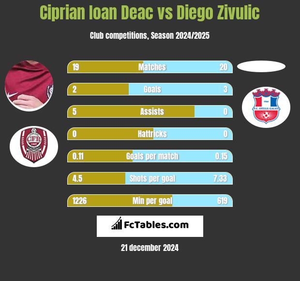 Ciprian Ioan Deac vs Diego Zivulic h2h player stats