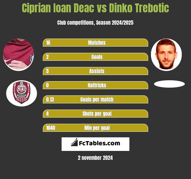 Ciprian Ioan Deac vs Dinko Trebotic h2h player stats