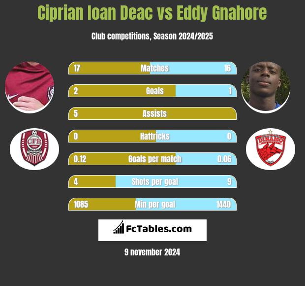 Ciprian Ioan Deac vs Eddy Gnahore h2h player stats