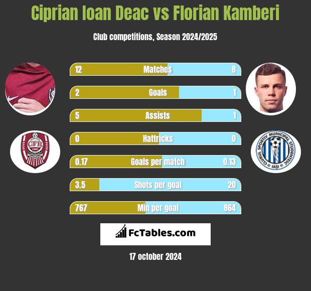 Ciprian Ioan Deac vs Florian Kamberi h2h player stats