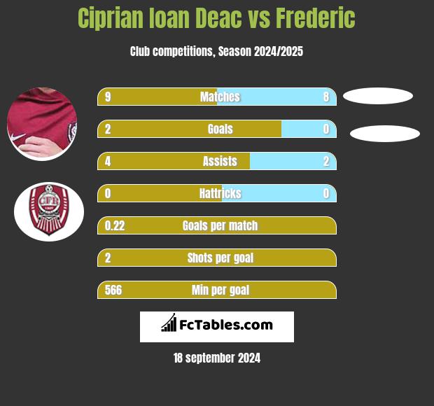 Ciprian Ioan Deac vs Frederic h2h player stats