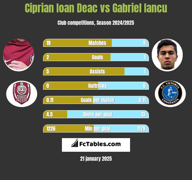 Ciprian Ioan Deac vs Gabriel Iancu h2h player stats