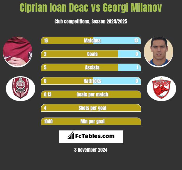 Ciprian Ioan Deac vs Georgi Miłanow h2h player stats