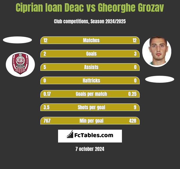 Ciprian Ioan Deac vs Gheorghe Grozav h2h player stats