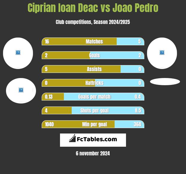 Ciprian Ioan Deac vs Joao Pedro h2h player stats