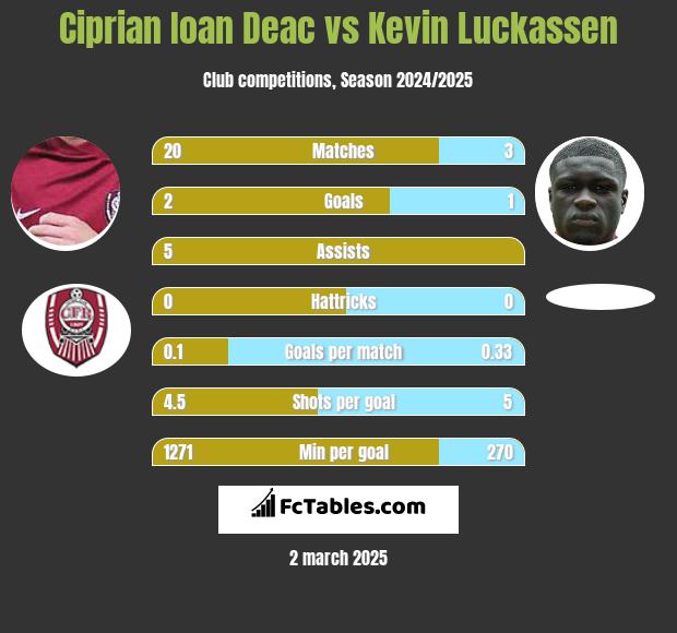 Ciprian Ioan Deac vs Kevin Luckassen h2h player stats