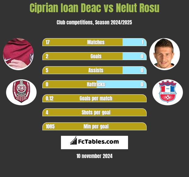 Ciprian Ioan Deac vs Nelut Rosu h2h player stats