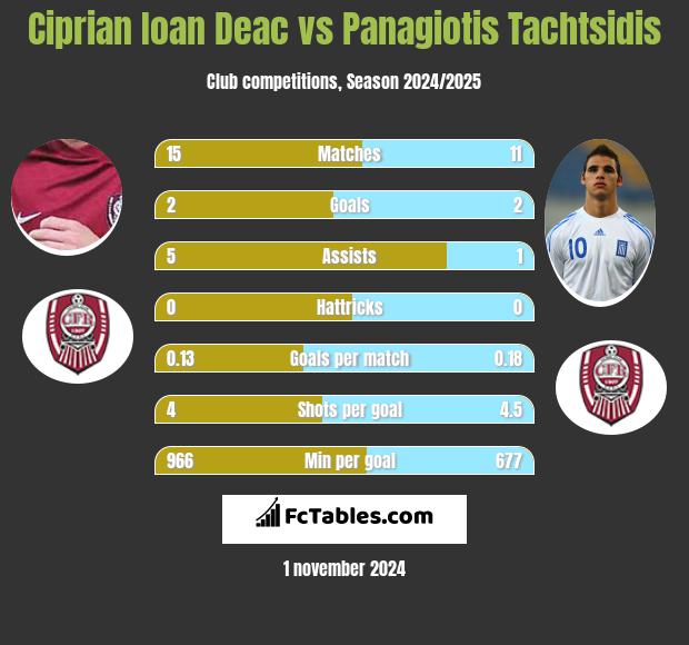 Ciprian Ioan Deac vs Panagiotis Tachtsidis h2h player stats