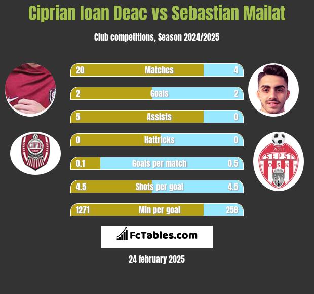 Ciprian Ioan Deac vs Sebastian Mailat h2h player stats