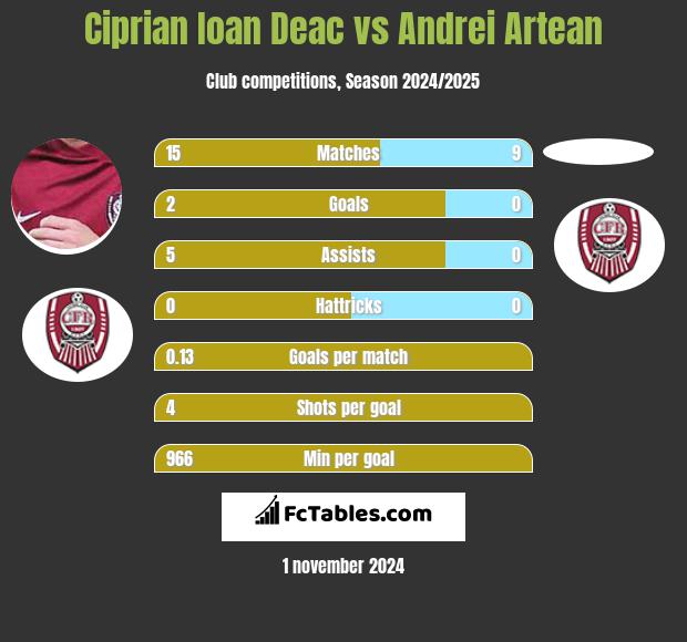 Ciprian Ioan Deac vs Andrei Artean h2h player stats