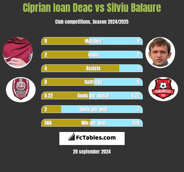 Ciprian Ioan Deac vs Silviu Balaure h2h player stats