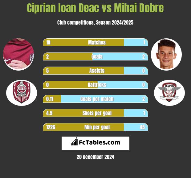 Ciprian Ioan Deac vs Mihai Dobre h2h player stats