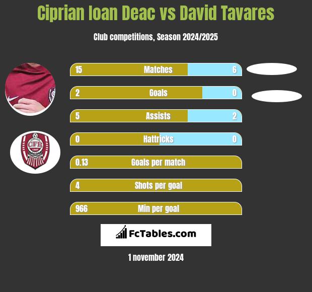 Ciprian Ioan Deac vs David Tavares h2h player stats