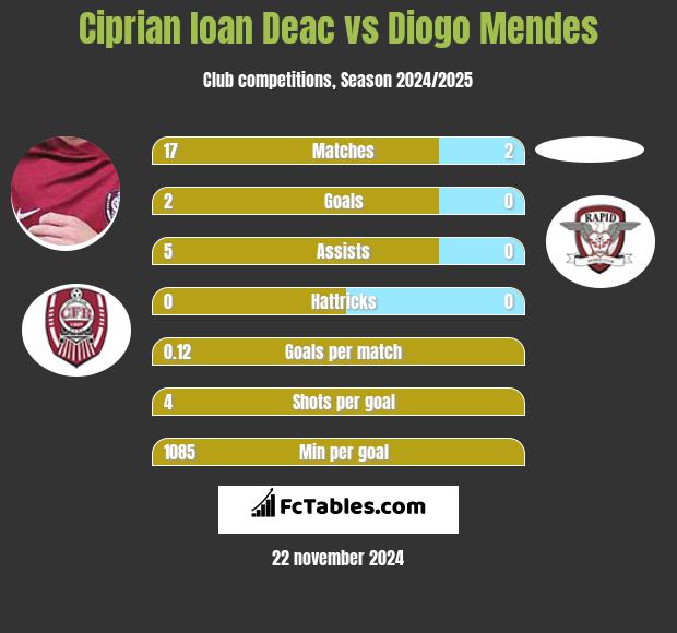 Ciprian Ioan Deac vs Diogo Mendes h2h player stats