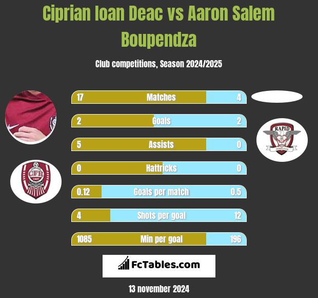 Ciprian Ioan Deac vs Aaron Salem Boupendza h2h player stats