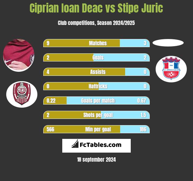 Ciprian Ioan Deac vs Stipe Juric h2h player stats