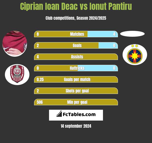 Ciprian Ioan Deac vs Ionut Pantiru h2h player stats