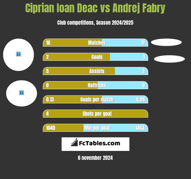 Ciprian Ioan Deac vs Andrej Fabry h2h player stats