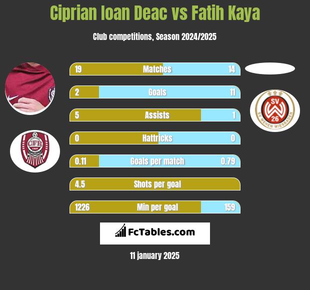 Ciprian Ioan Deac vs Fatih Kaya h2h player stats