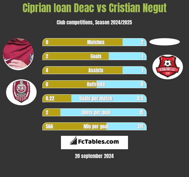 Ciprian Ioan Deac vs Cristian Negut h2h player stats