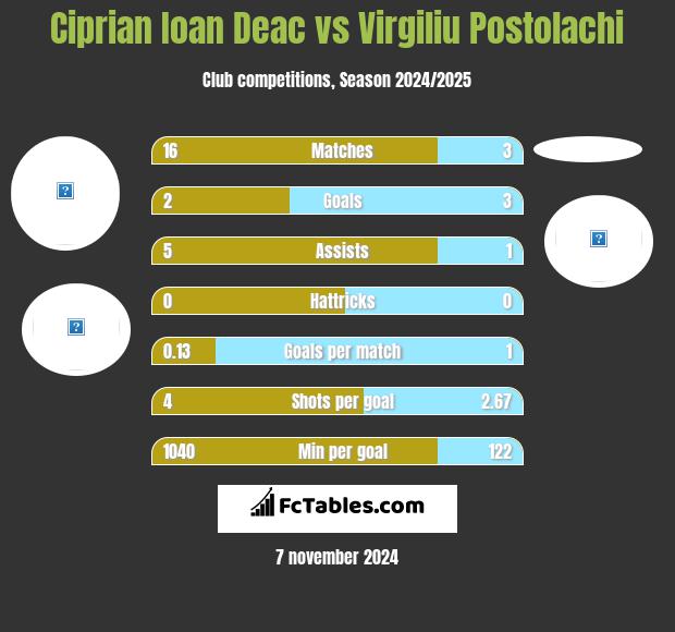 Ciprian Ioan Deac vs Virgiliu Postolachi h2h player stats