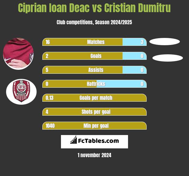 Ciprian Ioan Deac vs Cristian Dumitru h2h player stats