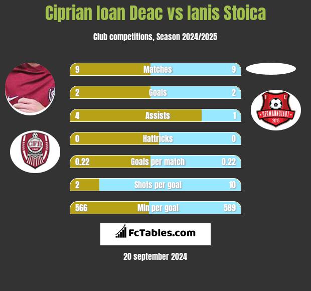 Ciprian Ioan Deac vs Ianis Stoica h2h player stats