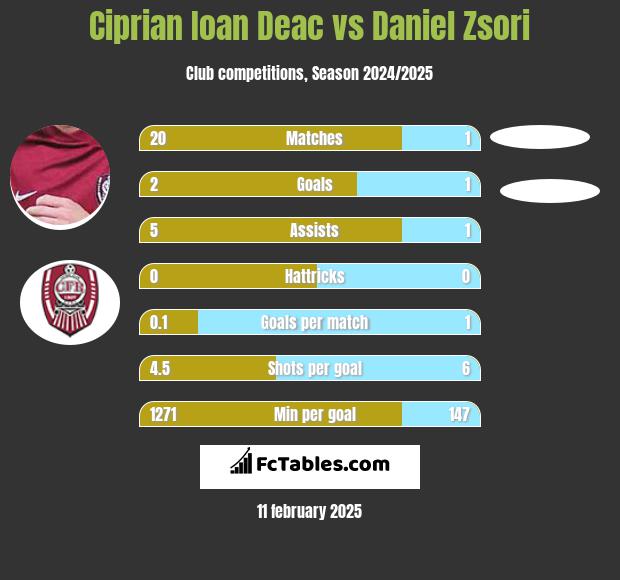 Ciprian Ioan Deac vs Daniel Zsori h2h player stats