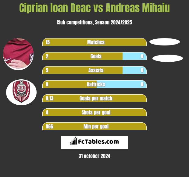 Ciprian Ioan Deac vs Andreas Mihaiu h2h player stats